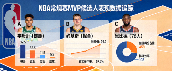 NBA常规赛MVP候选人表现数据追踪专题图片